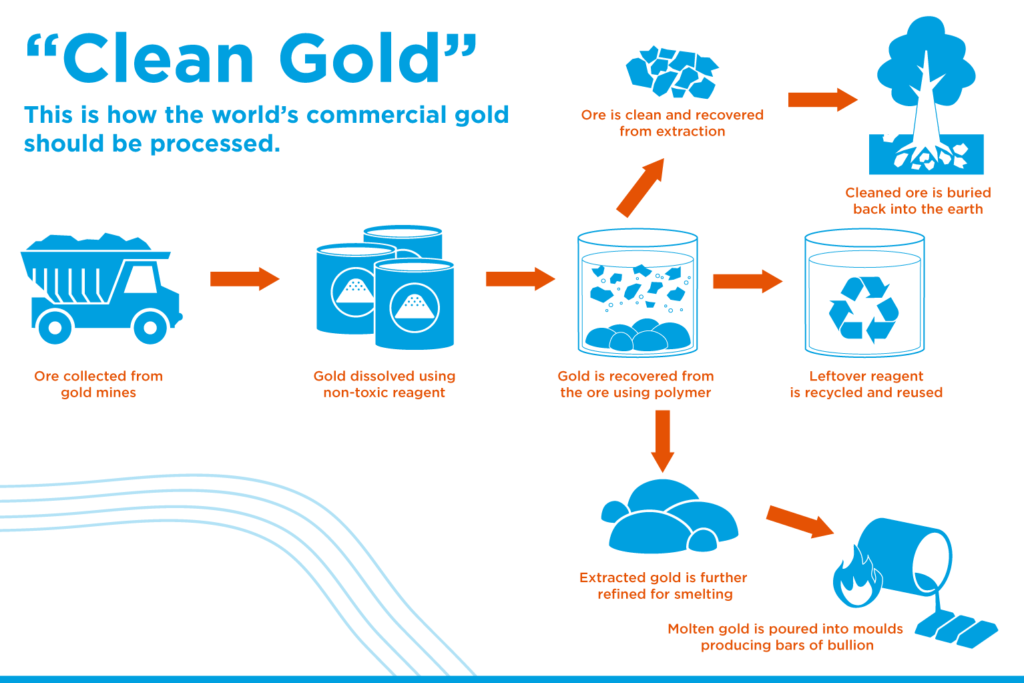 The Clean Gold Process